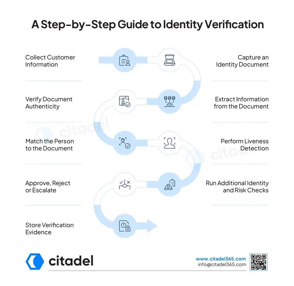 Step-by-Step Guide to Identity Verification