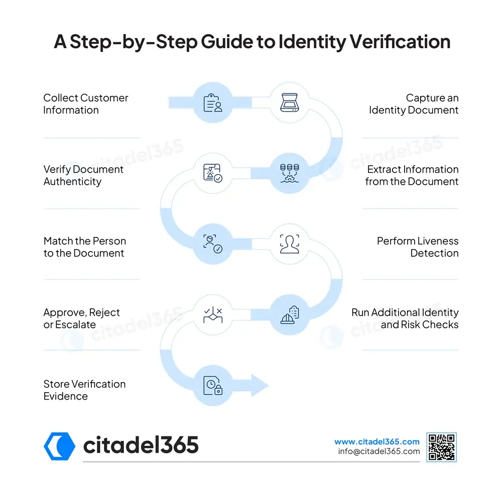 Step-by-Step Guide to Identity Verification