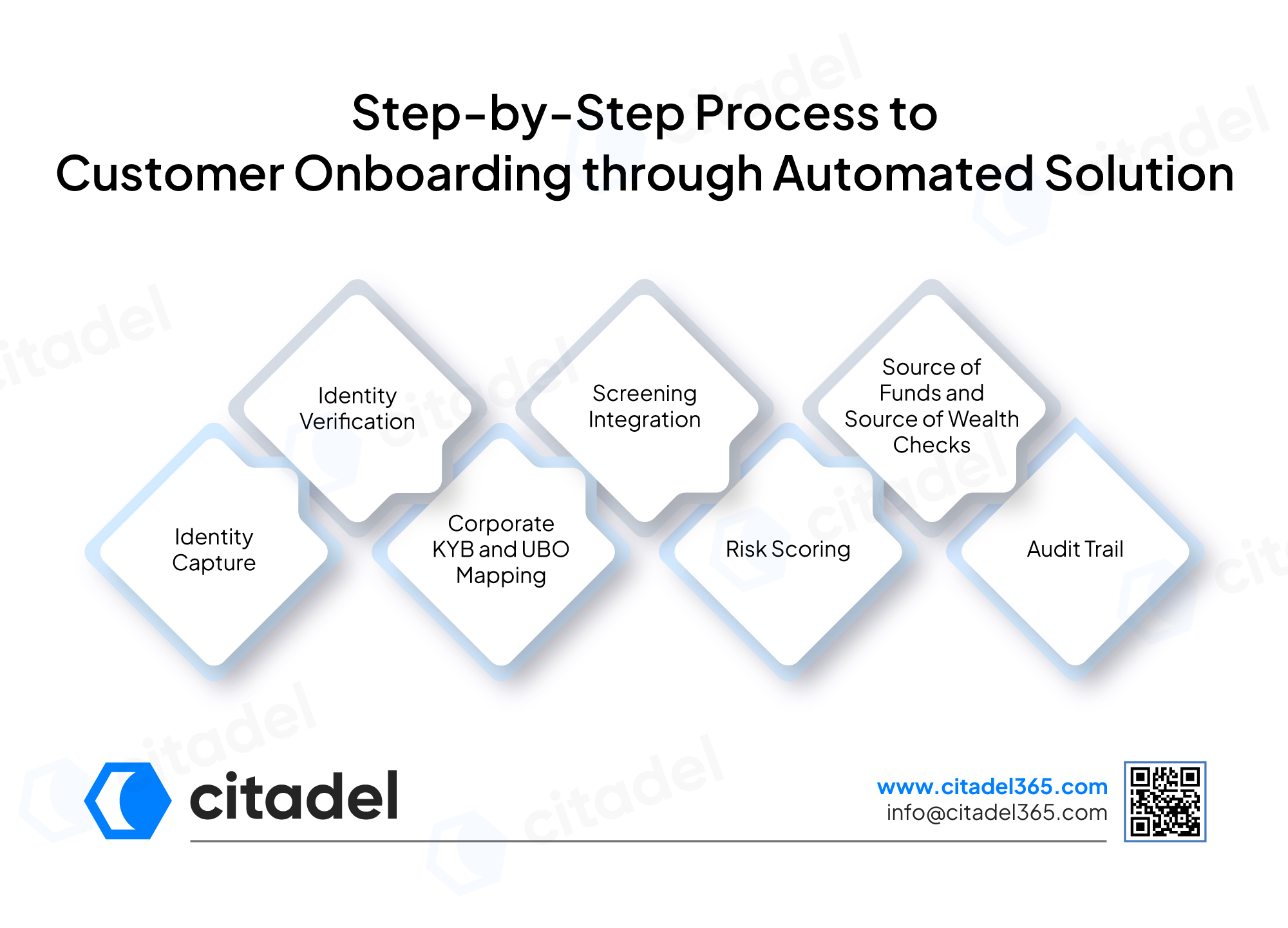 Step-by-Step-Process-to-Customer-Onboarding-through-Automated-Solution