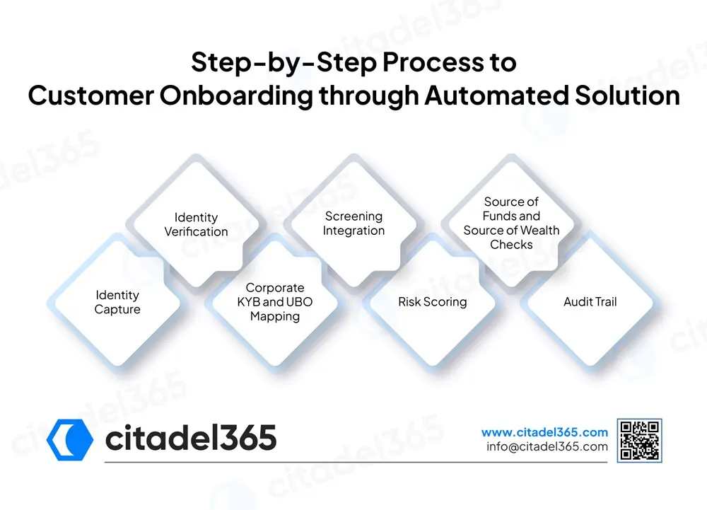 Step by Step Process to Customer Onboarding through Automated Solution