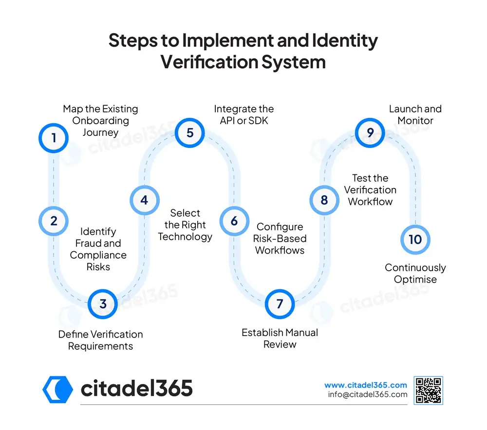 Steps to Implement and Identity Verification System