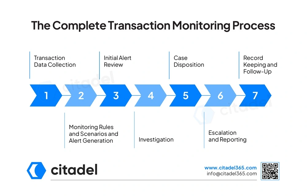 The Complete Transaction Monitoring Process