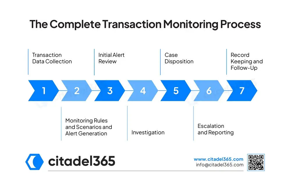 The Complete Transaction Monitoring Process