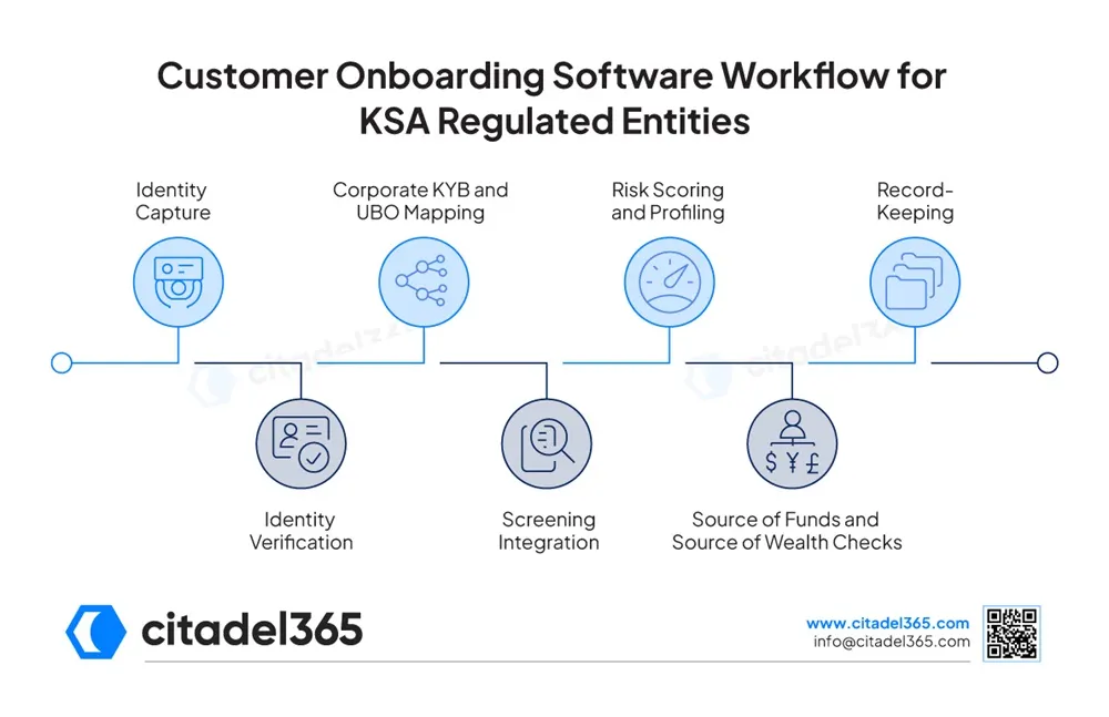 Customer Onboarding Software Workflow for KSA Regulated Entities