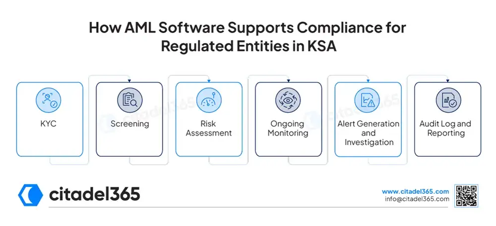 How AML Software Supports Compliance for Regulated Entities in KSA