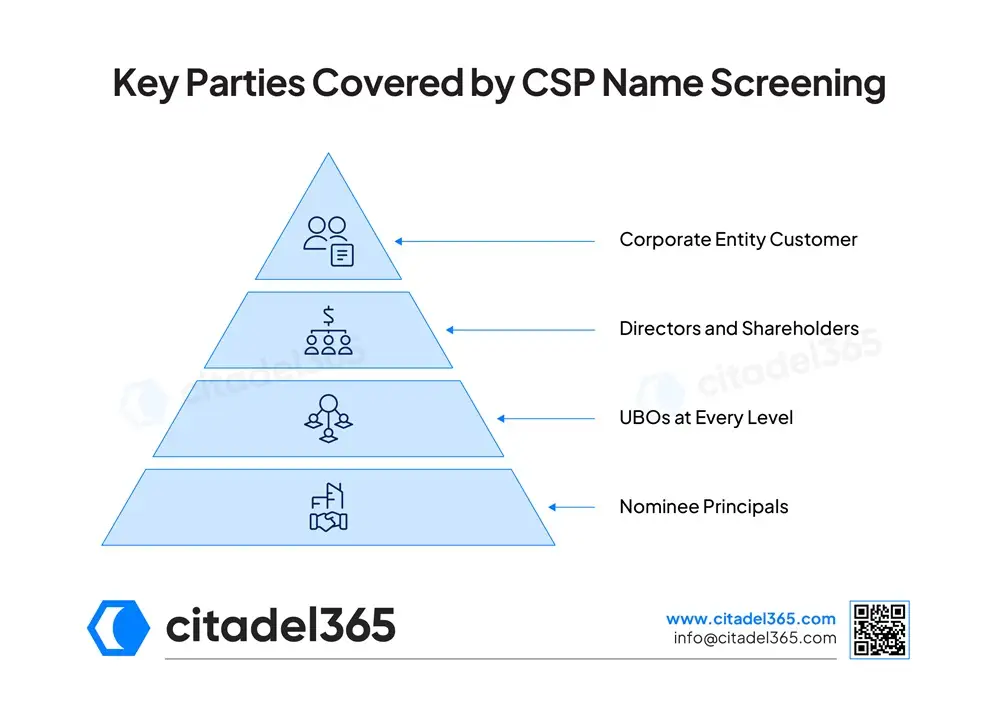 Key Parties Covered by CSP Name Screening