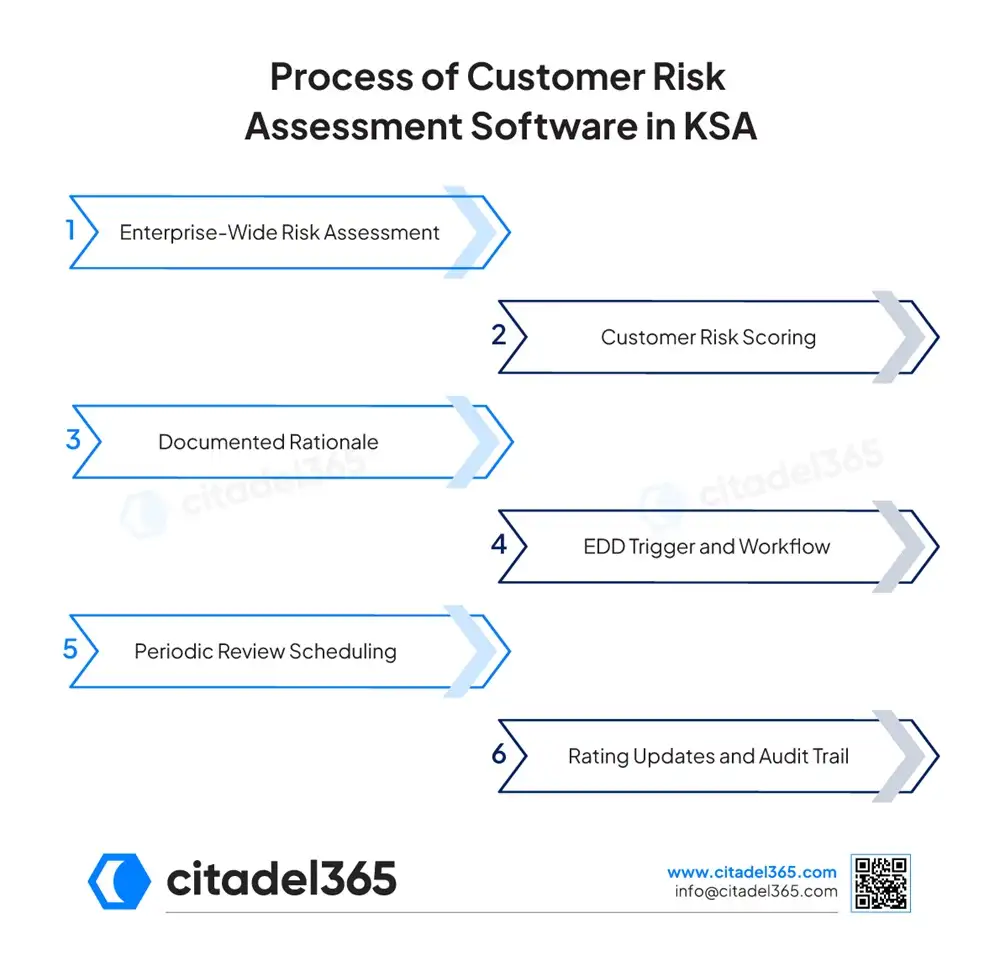 Process of Customer Risk Assessment Software in KSA