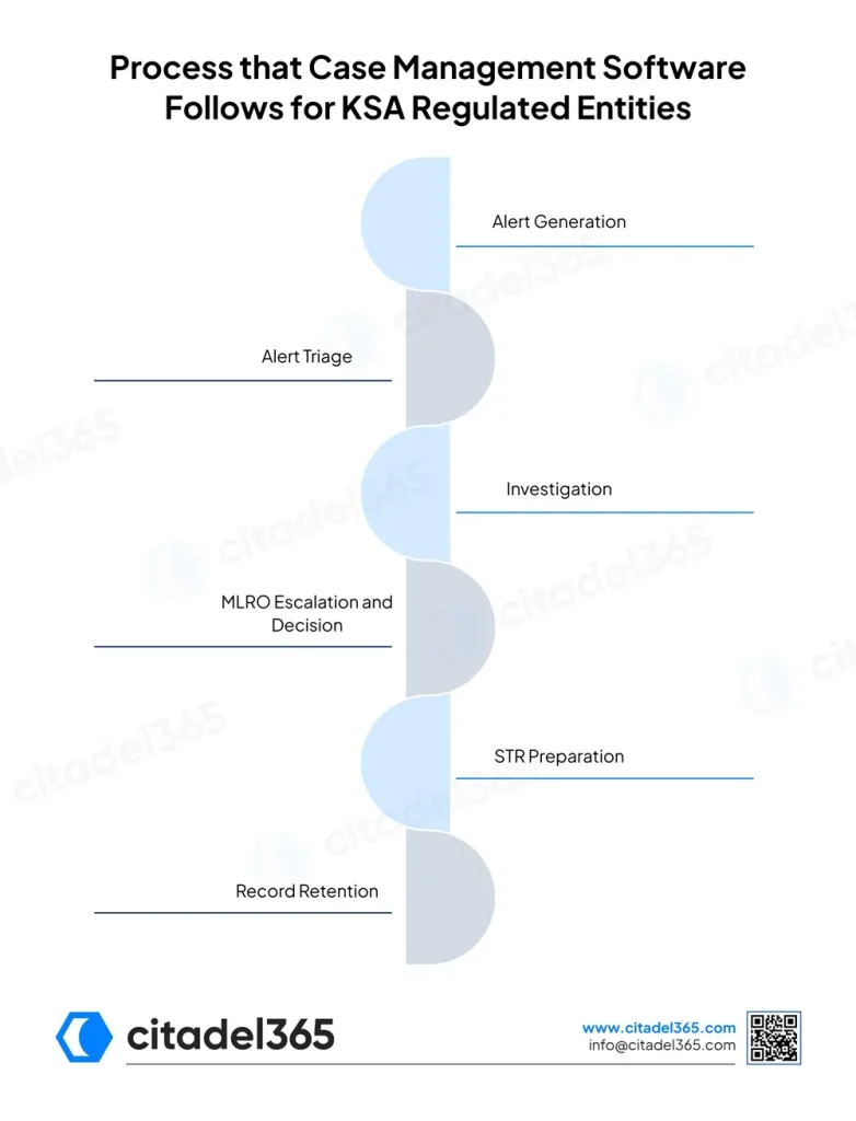 Process that Case Management Software Follows for KSA Regulated Entities