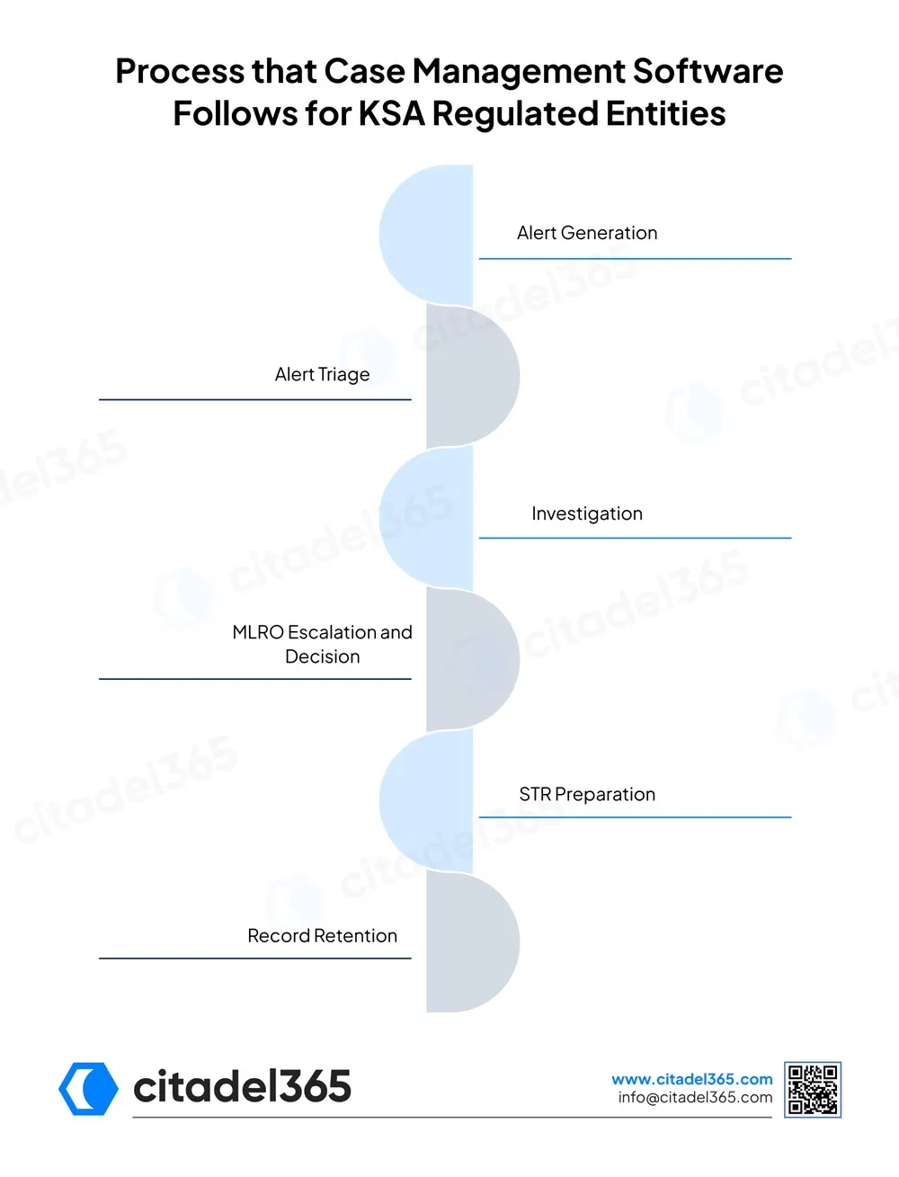 Process that Case Management Software Follows for KSA Regulated Entities