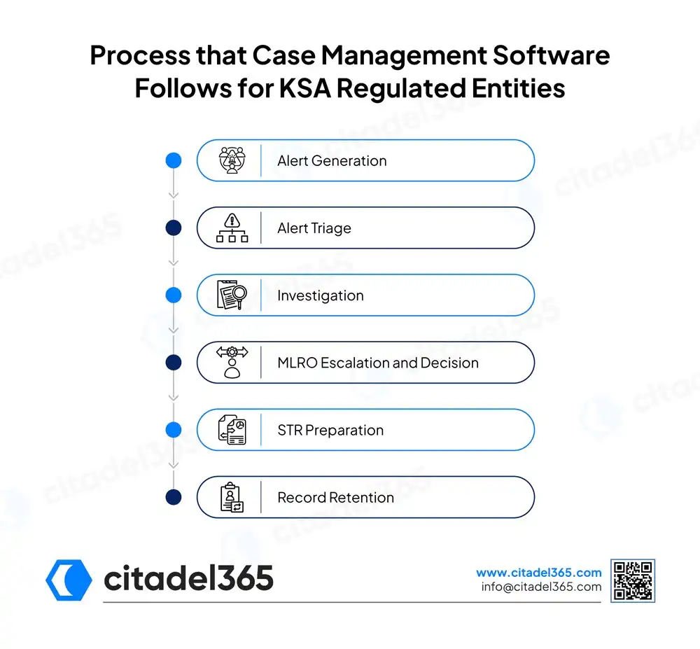 Process that Case Management Software Follows for KSA Regulated Entities
