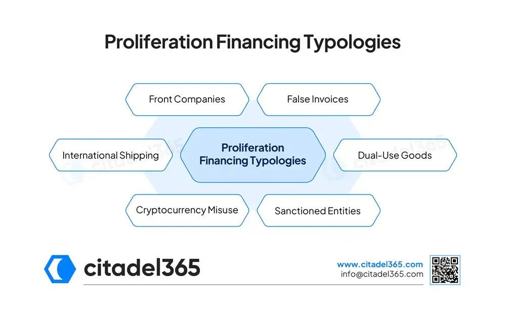 Proliferation Financing Typologies