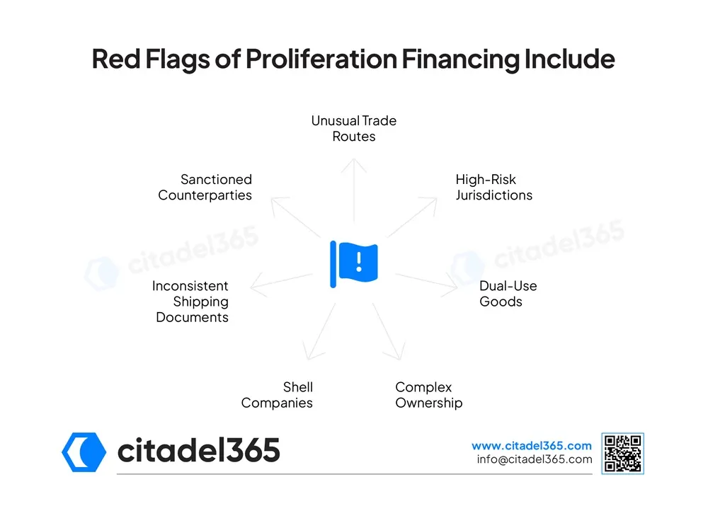 Red Flags of Proliferation Financing Include