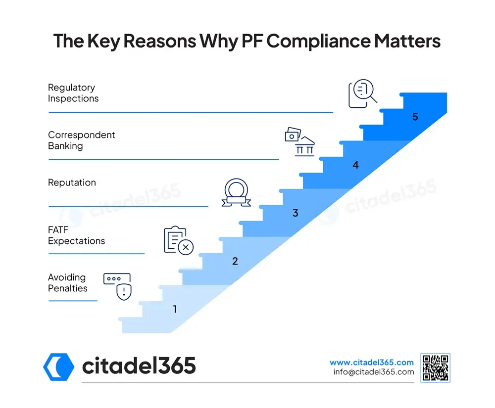 The Key Reasons Why PF Compliance Matters